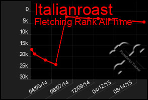 Total Graph of Italianroast