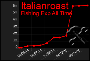 Total Graph of Italianroast