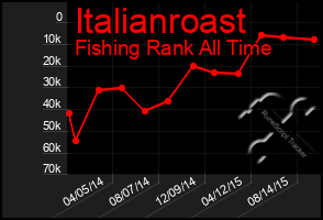 Total Graph of Italianroast