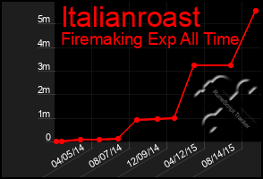 Total Graph of Italianroast