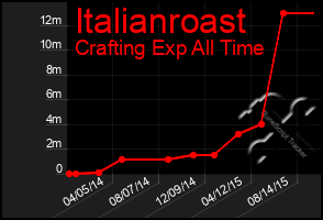 Total Graph of Italianroast