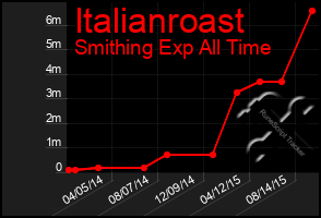 Total Graph of Italianroast