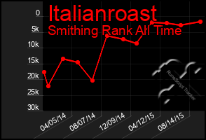 Total Graph of Italianroast