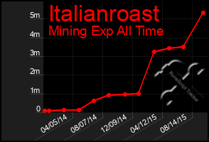 Total Graph of Italianroast