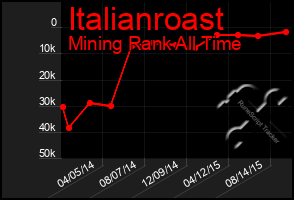 Total Graph of Italianroast