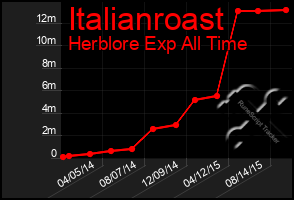 Total Graph of Italianroast