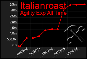 Total Graph of Italianroast