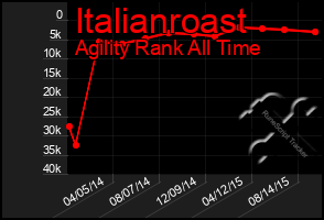 Total Graph of Italianroast