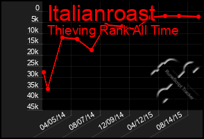 Total Graph of Italianroast