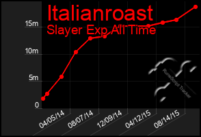 Total Graph of Italianroast