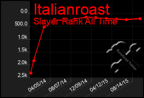 Total Graph of Italianroast