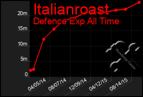 Total Graph of Italianroast