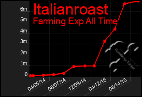 Total Graph of Italianroast