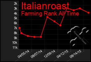 Total Graph of Italianroast