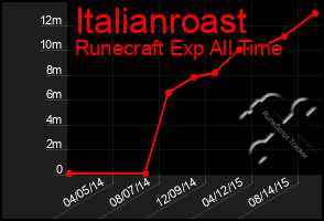 Total Graph of Italianroast