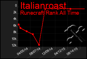 Total Graph of Italianroast