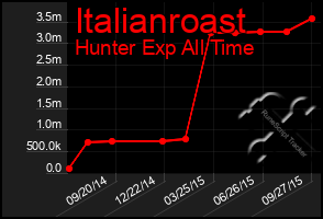 Total Graph of Italianroast