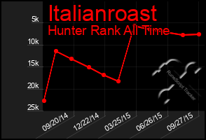 Total Graph of Italianroast