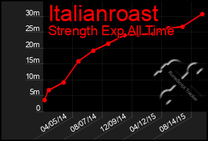 Total Graph of Italianroast