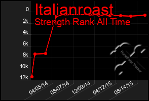 Total Graph of Italianroast