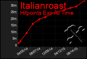 Total Graph of Italianroast