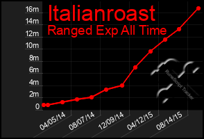 Total Graph of Italianroast