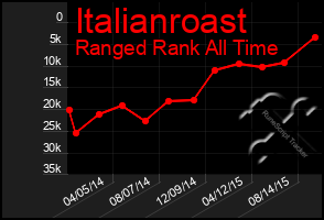 Total Graph of Italianroast