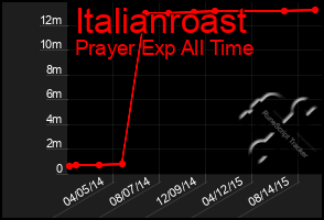 Total Graph of Italianroast