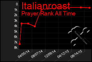 Total Graph of Italianroast