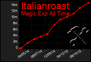 Total Graph of Italianroast