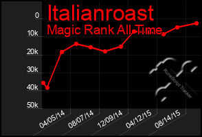 Total Graph of Italianroast