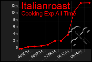 Total Graph of Italianroast