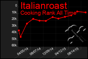 Total Graph of Italianroast