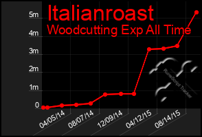 Total Graph of Italianroast