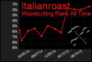 Total Graph of Italianroast