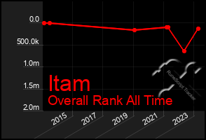 Total Graph of Itam