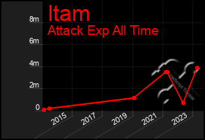 Total Graph of Itam