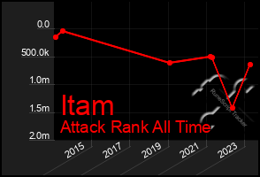 Total Graph of Itam