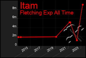 Total Graph of Itam