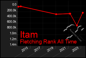 Total Graph of Itam