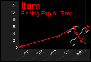 Total Graph of Itam