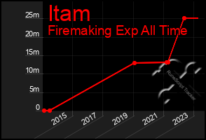 Total Graph of Itam