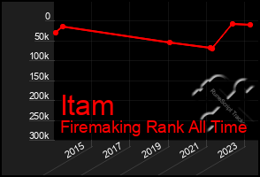 Total Graph of Itam