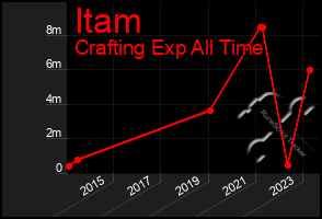 Total Graph of Itam