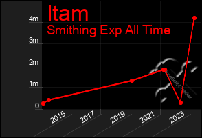 Total Graph of Itam