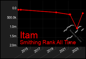 Total Graph of Itam