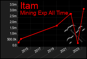 Total Graph of Itam