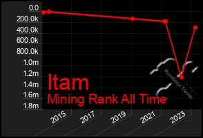 Total Graph of Itam