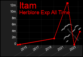 Total Graph of Itam