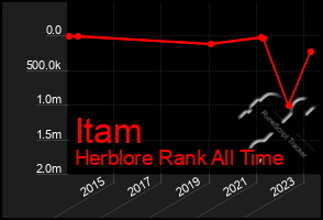 Total Graph of Itam